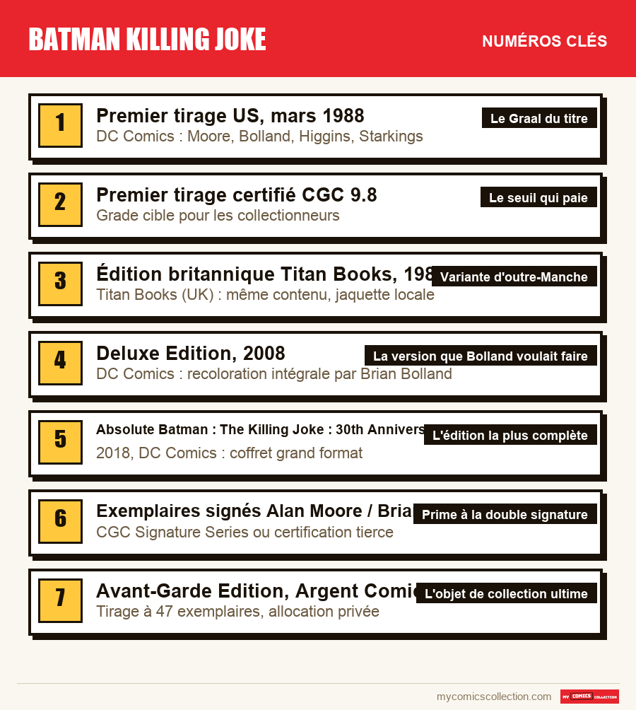 Les numéros clés de Batman Killing Joke par ordre d'importance