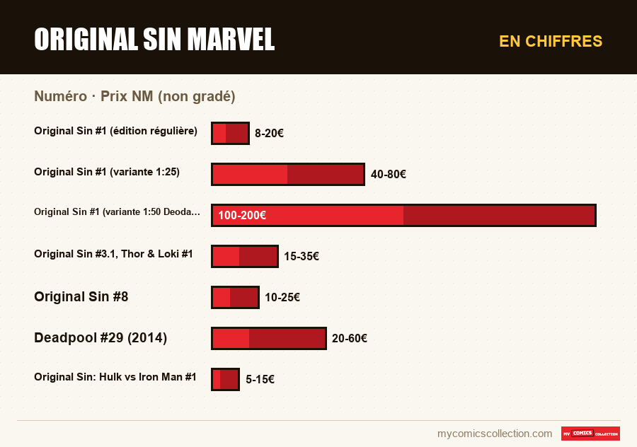 En chiffres : Original Sin Marvel, Prix NM (non gradé)