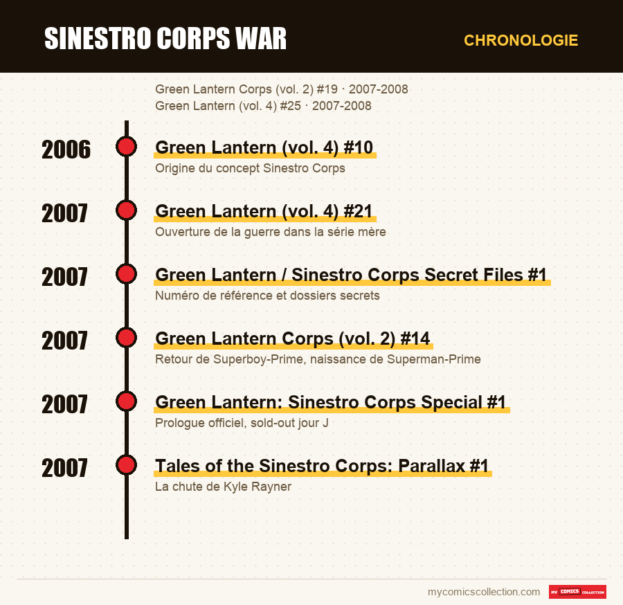 Chronologie des numéros et séries de Sinestro Corps War