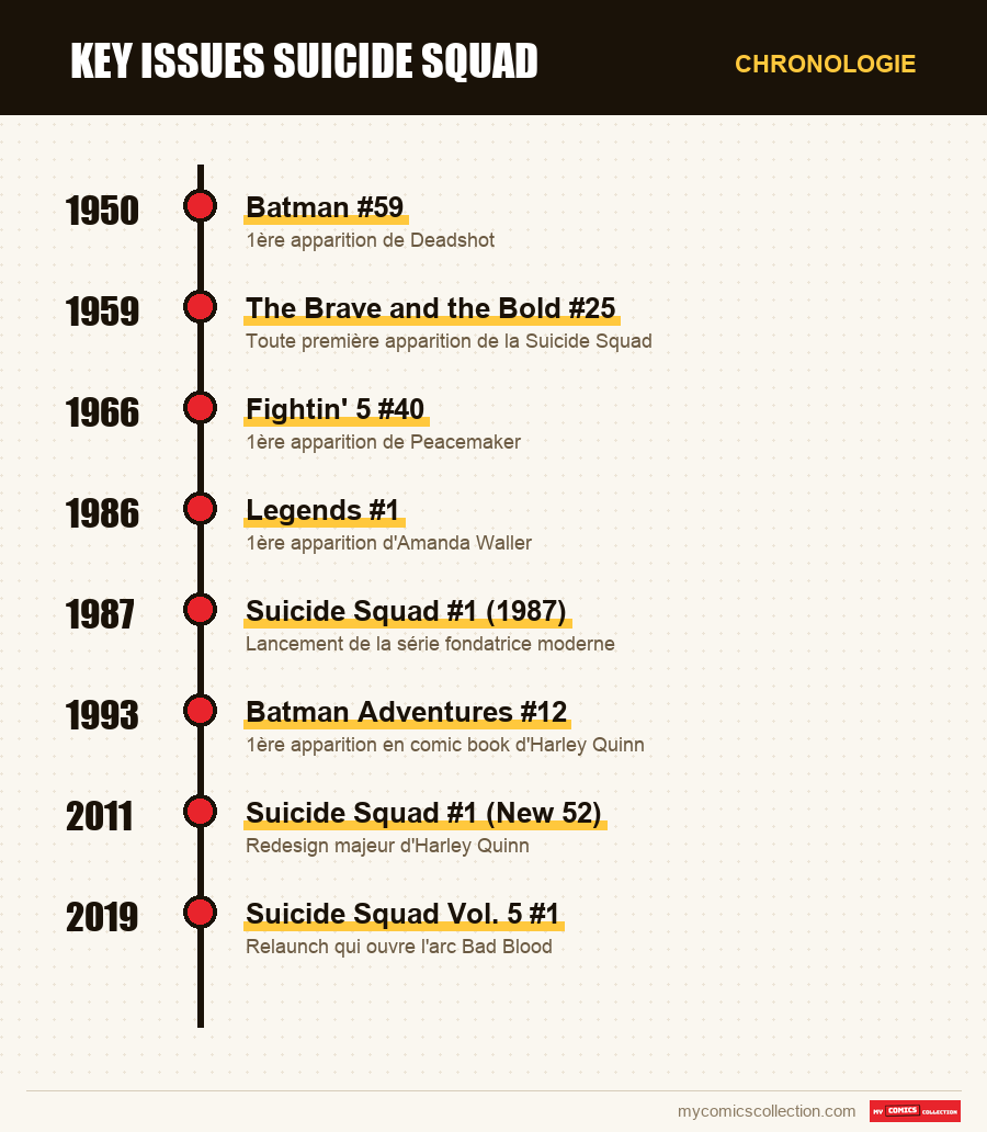 Chronologie des numéros et séries de Key Issues Suicide Squad