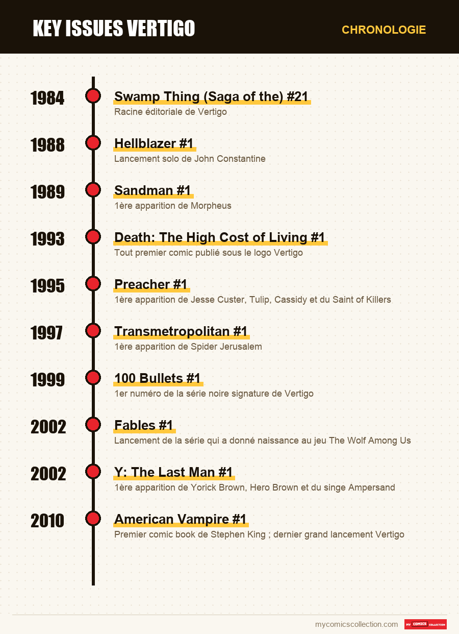 Chronologie des numéros et séries de Key Issues Vertigo