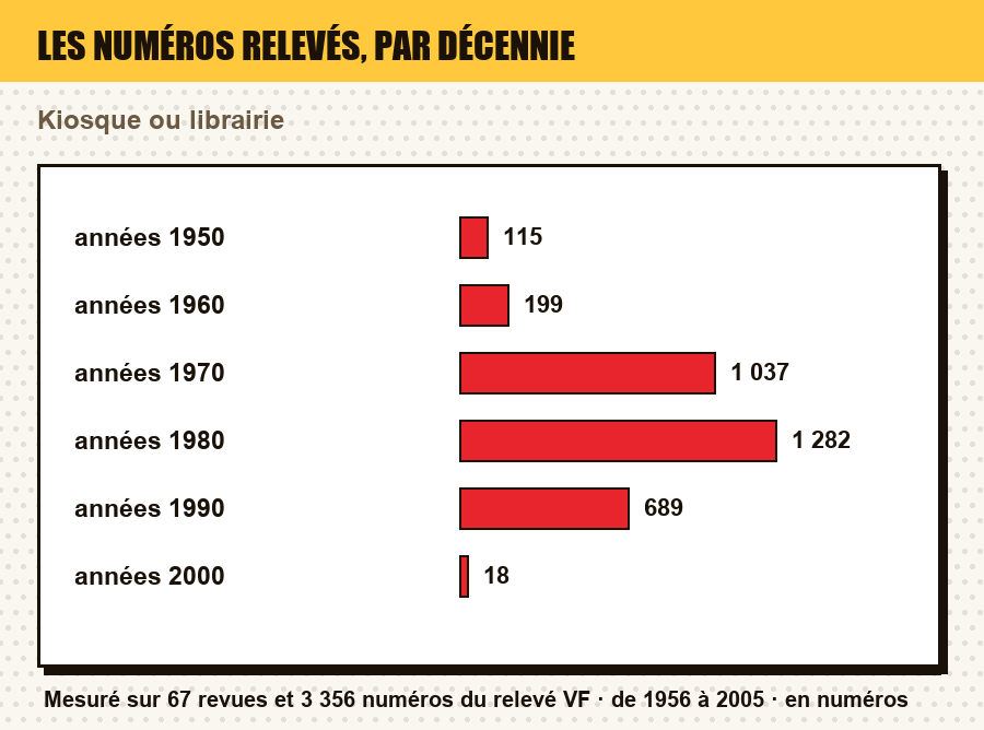 Mesure du relevé : le nombre de numéros publiés par décennie