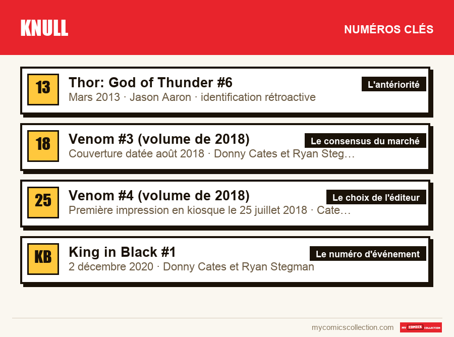 Les numéros clés de Knull par ordre d'importance