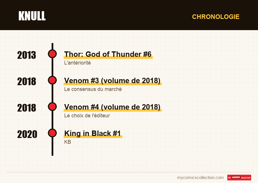 Chronologie des numéros et séries de Knull
