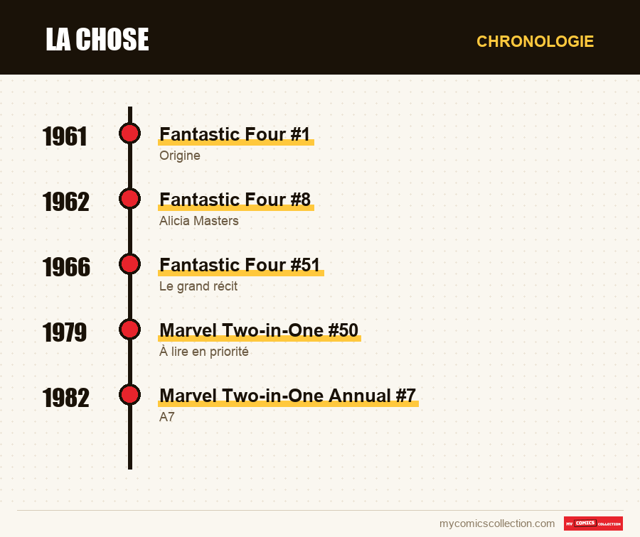 Chronologie des numéros et séries de La Chose