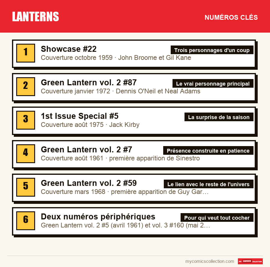 Les numéros clés de Lanterns par ordre d'importance