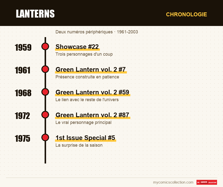 Chronologie des numéros et séries de Lanterns