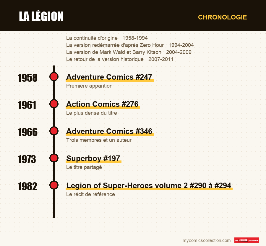 Chronologie des numéros et séries de La Légion