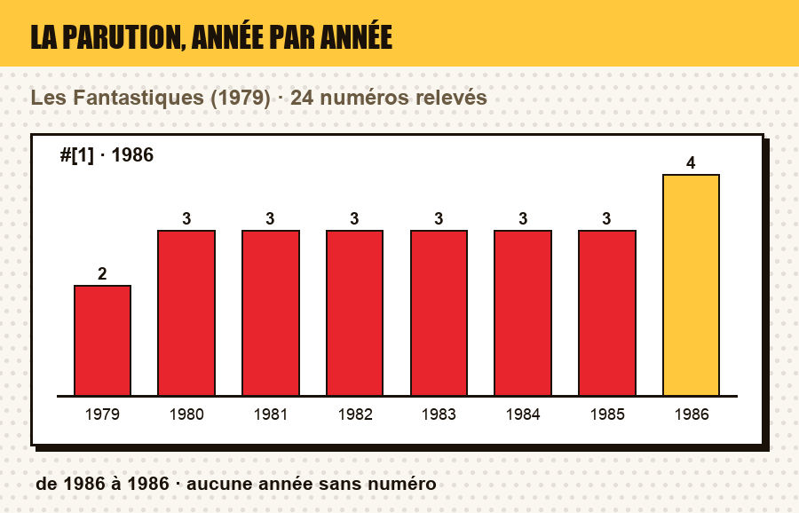 Frise de parution de Les Fantastiques : le nombre de numéros parus chaque année, et les années sans parution