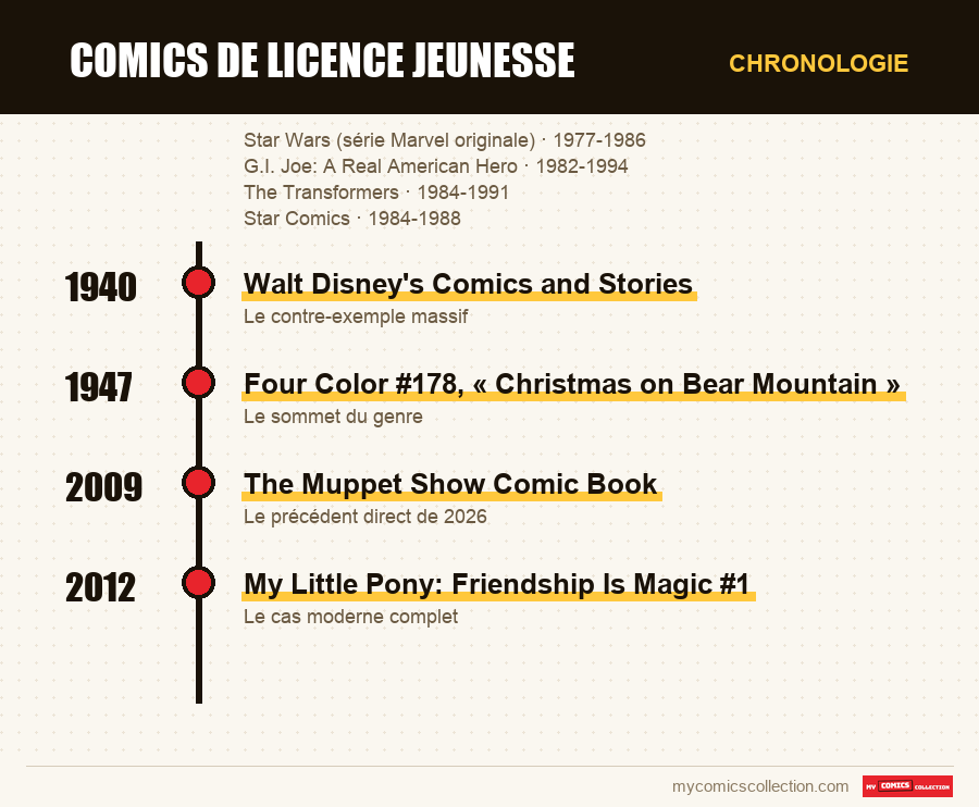 Chronologie des numéros et séries de Comics de licence jeunesse