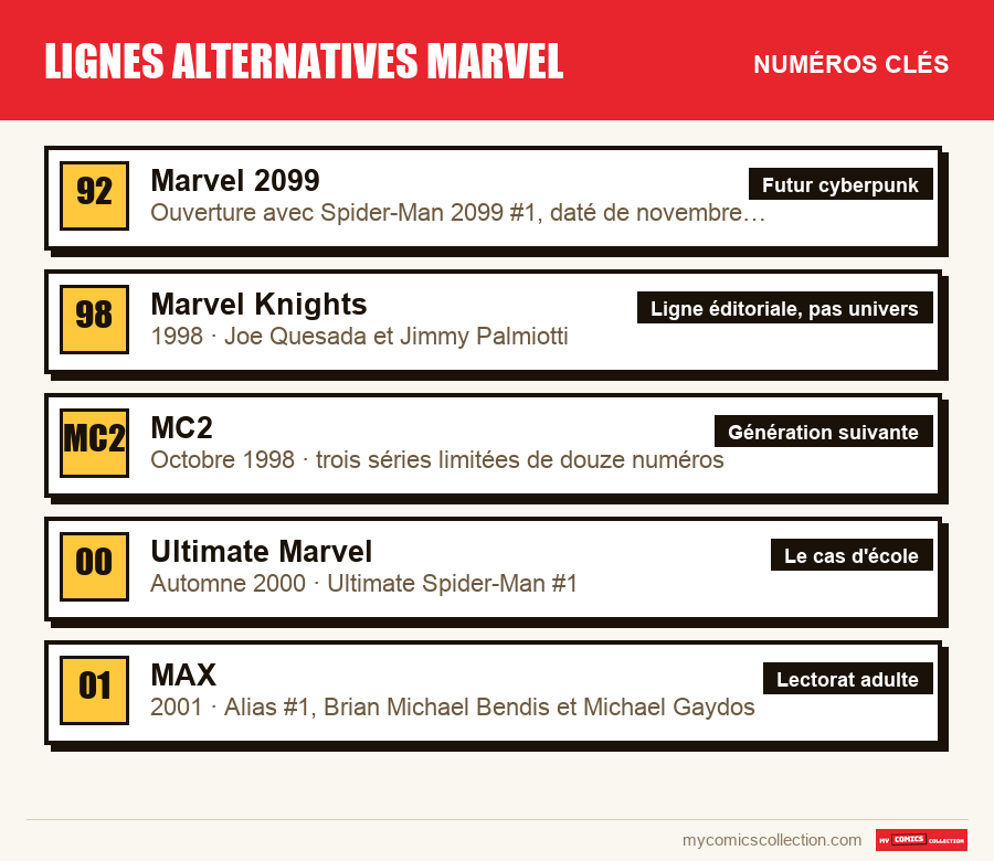 Les numéros clés de Lignes alternatives Marvel par ordre d'importance
