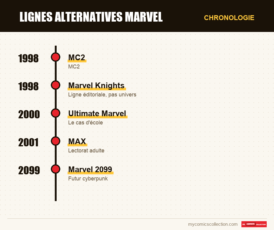 Chronologie des numéros et séries de Lignes alternatives Marvel