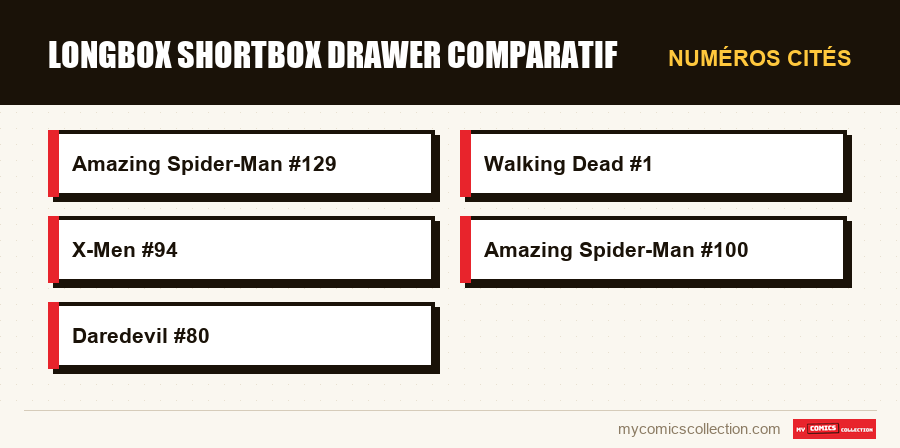 Numéros cités : longbox shortbox drawer comparatif