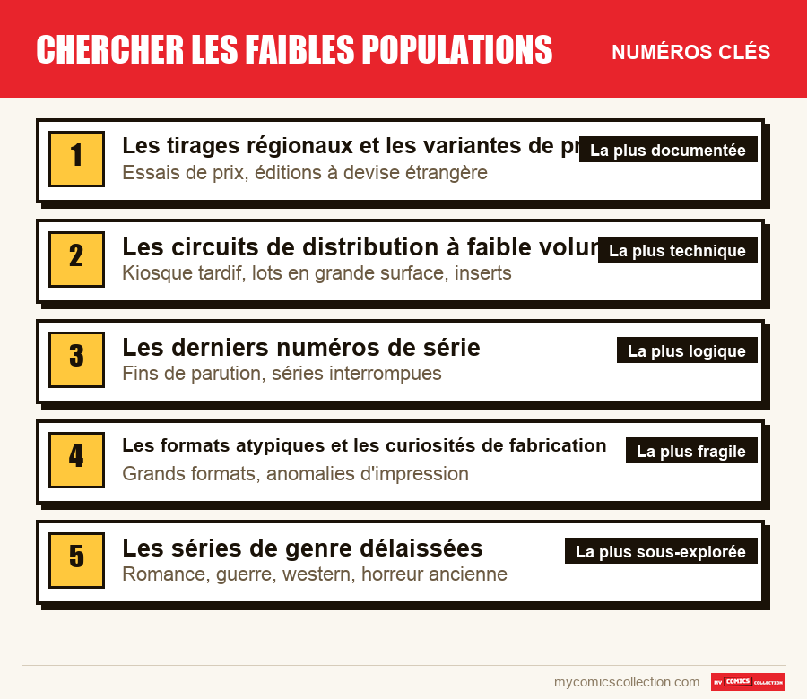 Les numéros clés de Chercher les faibles populations par ordre d'importance