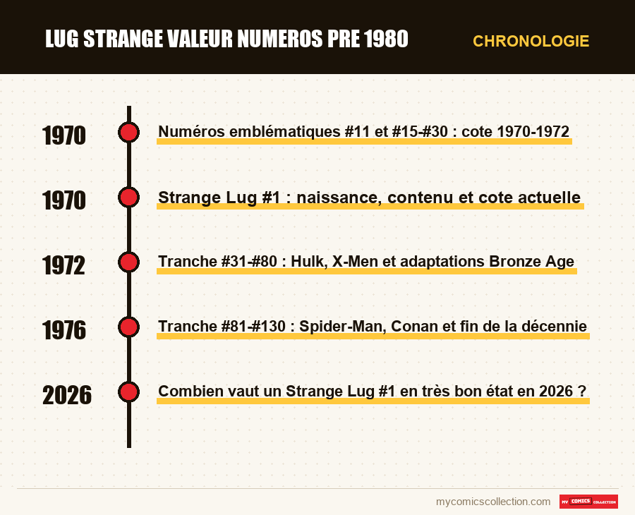 Chronologie des numéros et séries de lug strange valeur numeros pre 1980