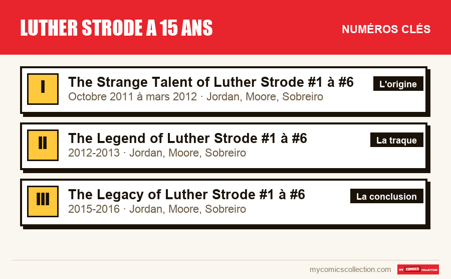 Les numéros clés de Luther Strode a 15 ans par ordre d'importance