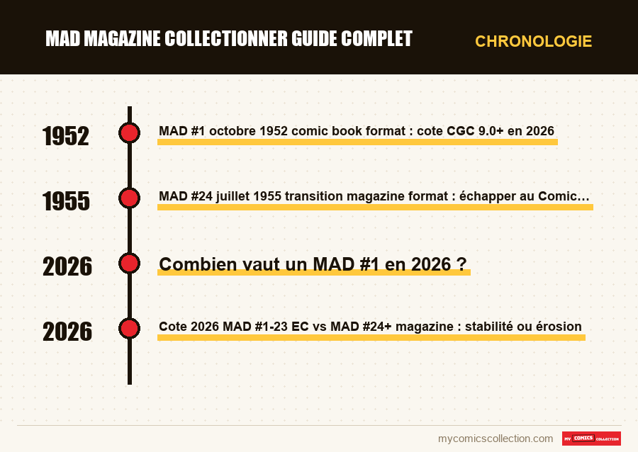 Chronologie des numéros et séries de mad magazine collectionner guide complet