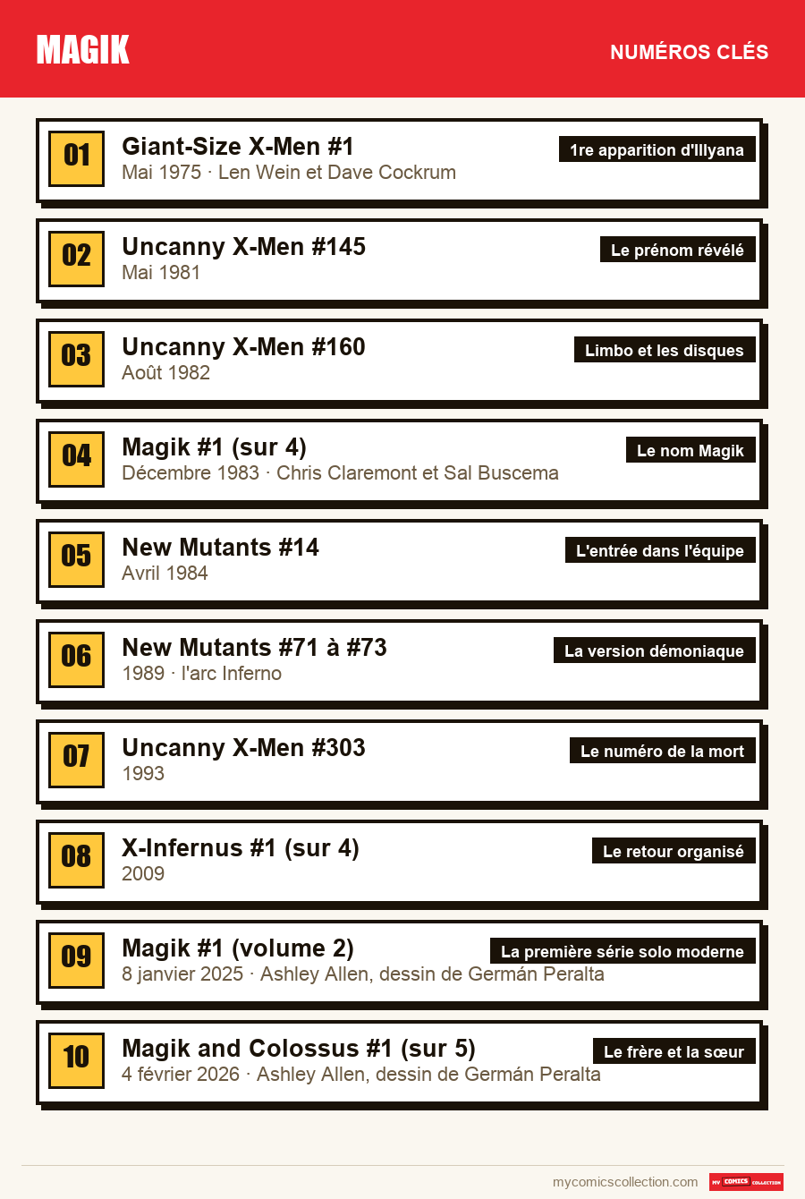Les numéros clés de Magik par ordre d'importance