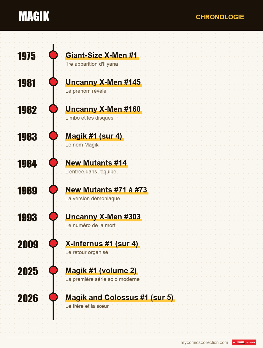 Chronologie des numéros et séries de Magik