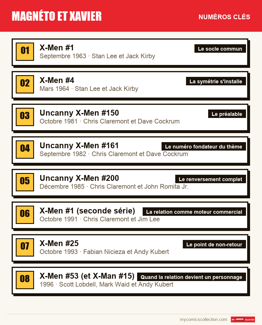 Les numéros clés de Magnéto et Xavier par ordre d'importance
