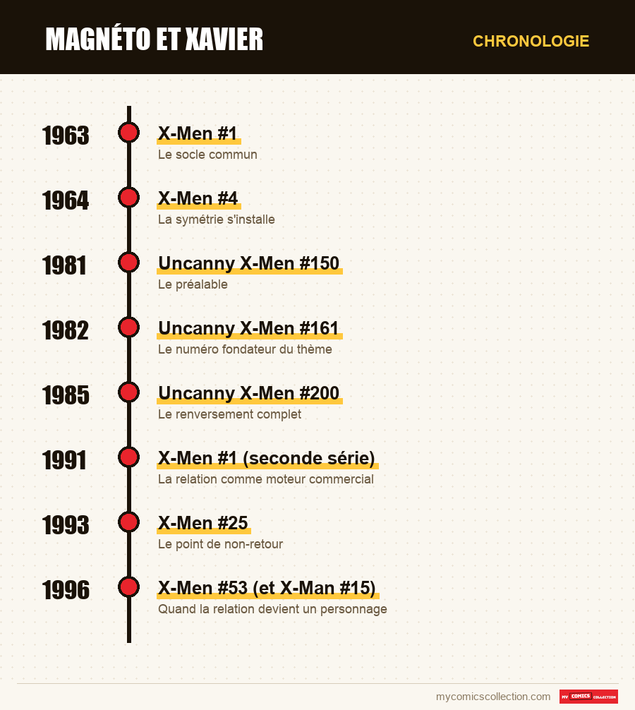 Chronologie des numéros et séries de Magnéto et Xavier