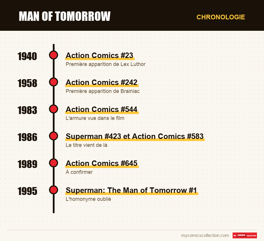 Chronologie des numéros et séries de Man of Tomorrow