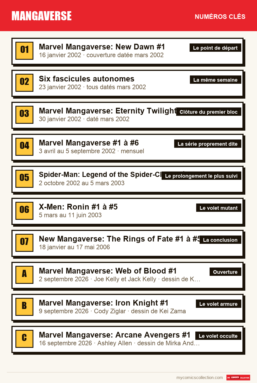 Les numéros clés de Mangaverse par ordre d'importance