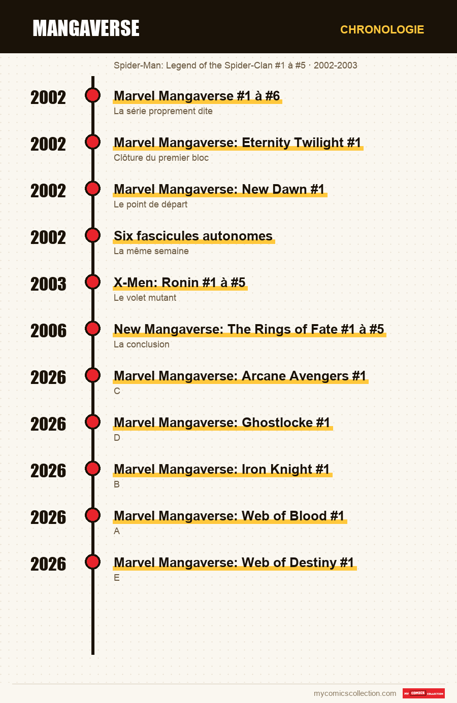 Chronologie des numéros et séries de Mangaverse