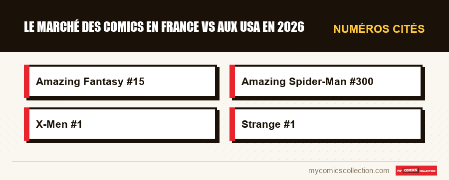 Numéros cités : Le marché des comics en France vs aux USA en 2026