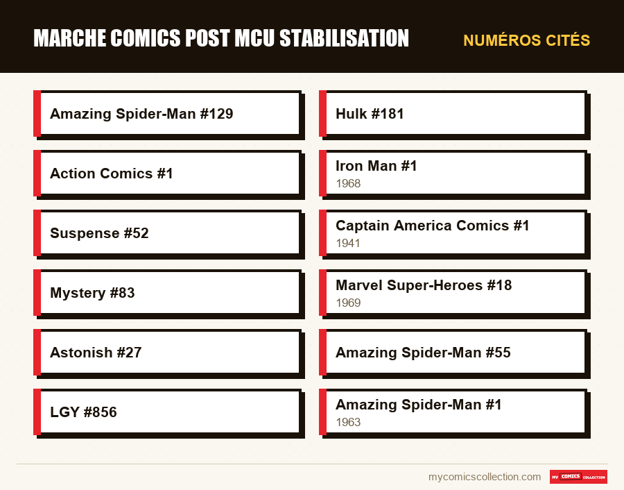 Numéros cités : marche comics post mcu stabilisation