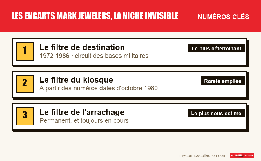 Les numéros clés de Les encarts Mark Jewelers, la niche invisible par ordre d'importance