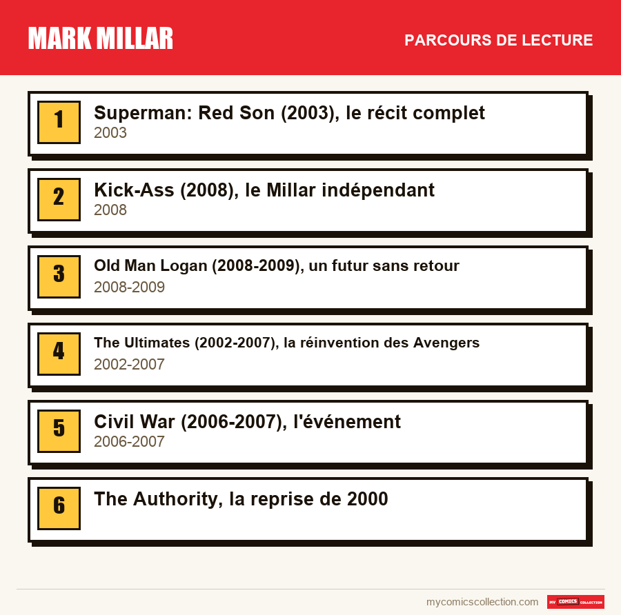 Le parcours de lecture conseillé pour Mark Millar, étape par étape