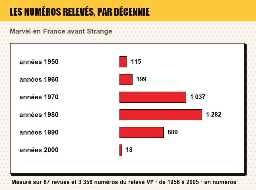 Mesure du relevé : le nombre de numéros publiés par décennie