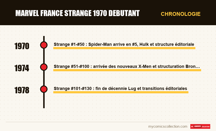 Chronologie des numéros et séries de marvel france strange 1970 debutant