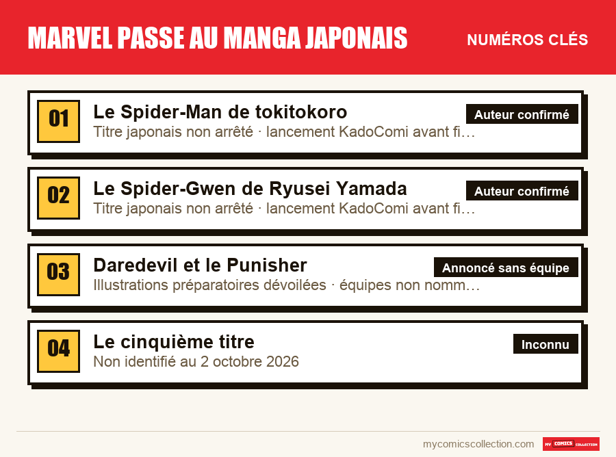 Les numéros clés de Marvel passe au manga japonais par ordre d'importance