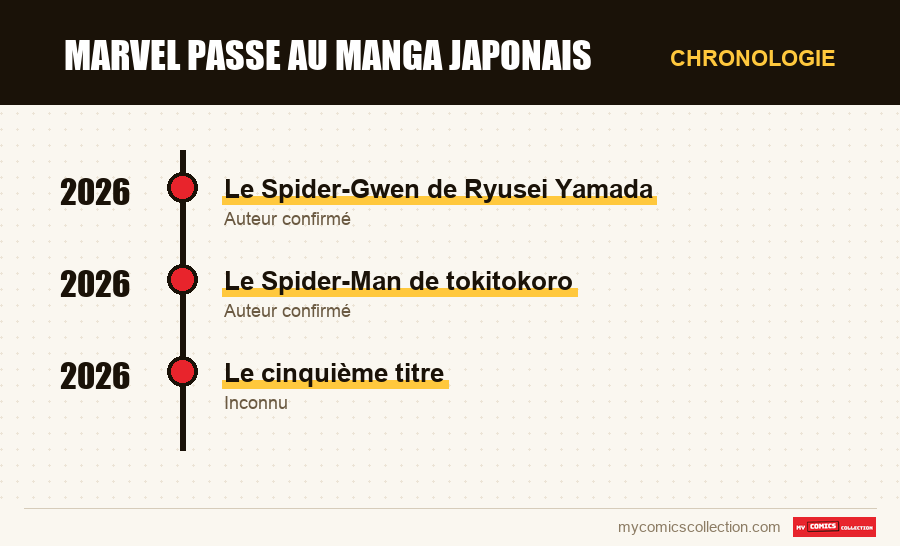 Chronologie des numéros et séries de Marvel passe au manga japonais