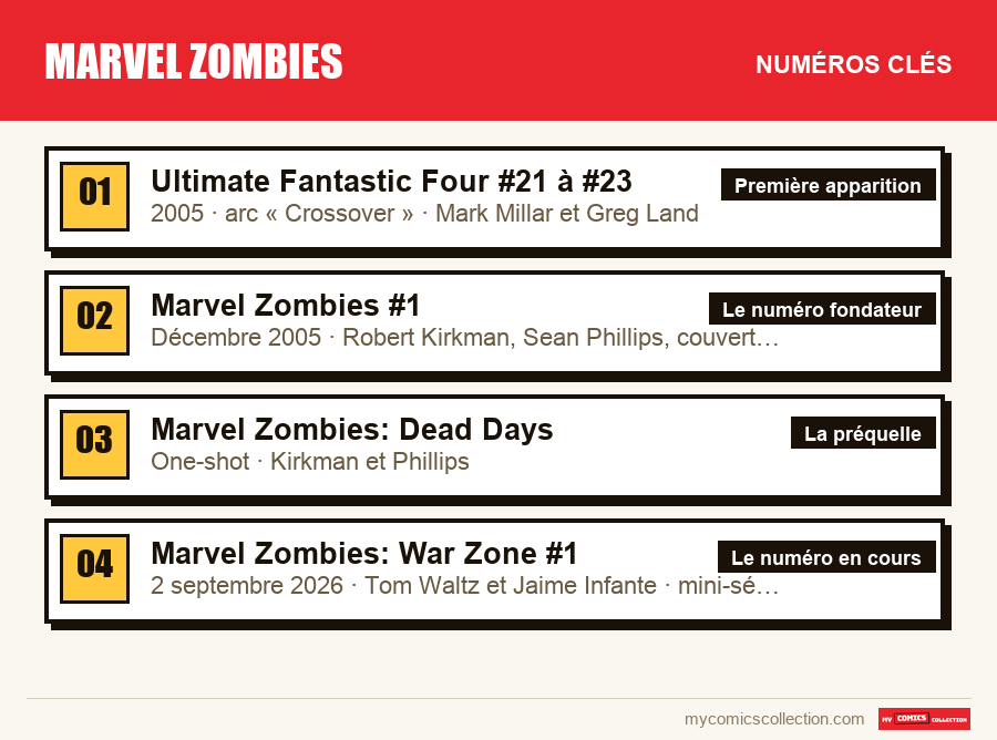 Les numéros clés de Marvel Zombies par ordre d'importance