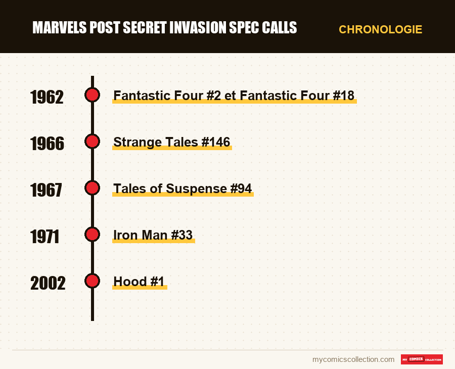 Chronologie des numéros et séries de marvels post secret invasion spec calls