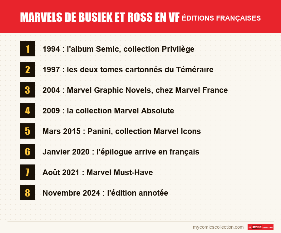 Marvels de Busiek et Ross en VF : les éditions françaises présentées dans cet article