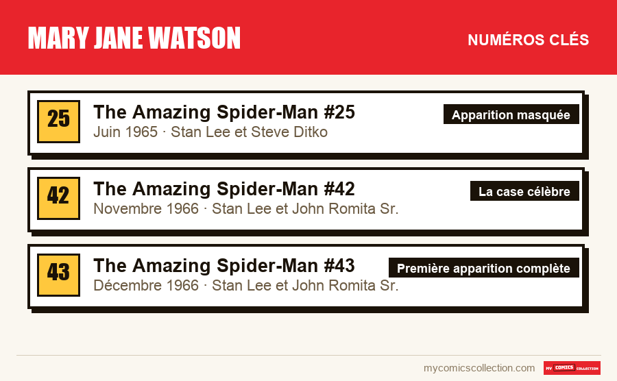 Les numéros clés de Mary Jane Watson par ordre d'importance