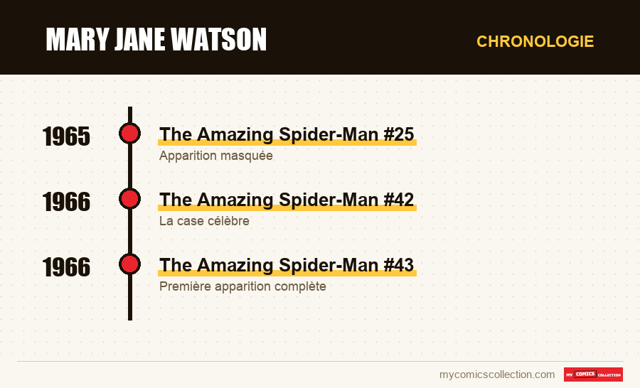 Chronologie des numéros et séries de Mary Jane Watson