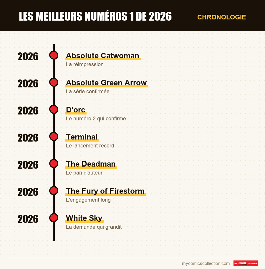 Chronologie des numéros et séries de Les meilleurs numéros 1 de 2026