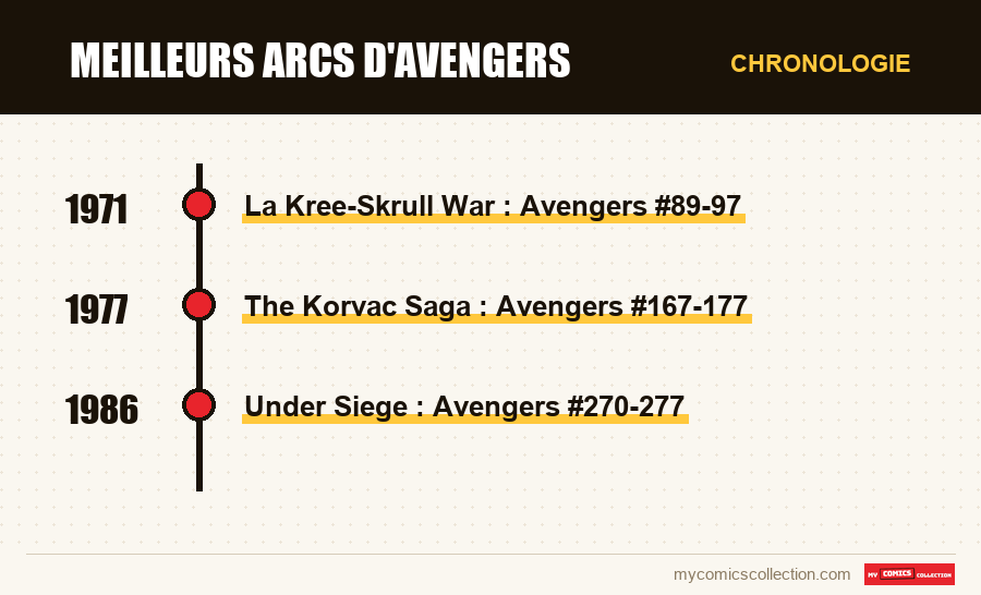 Chronologie des numéros et séries de Meilleurs arcs d'Avengers