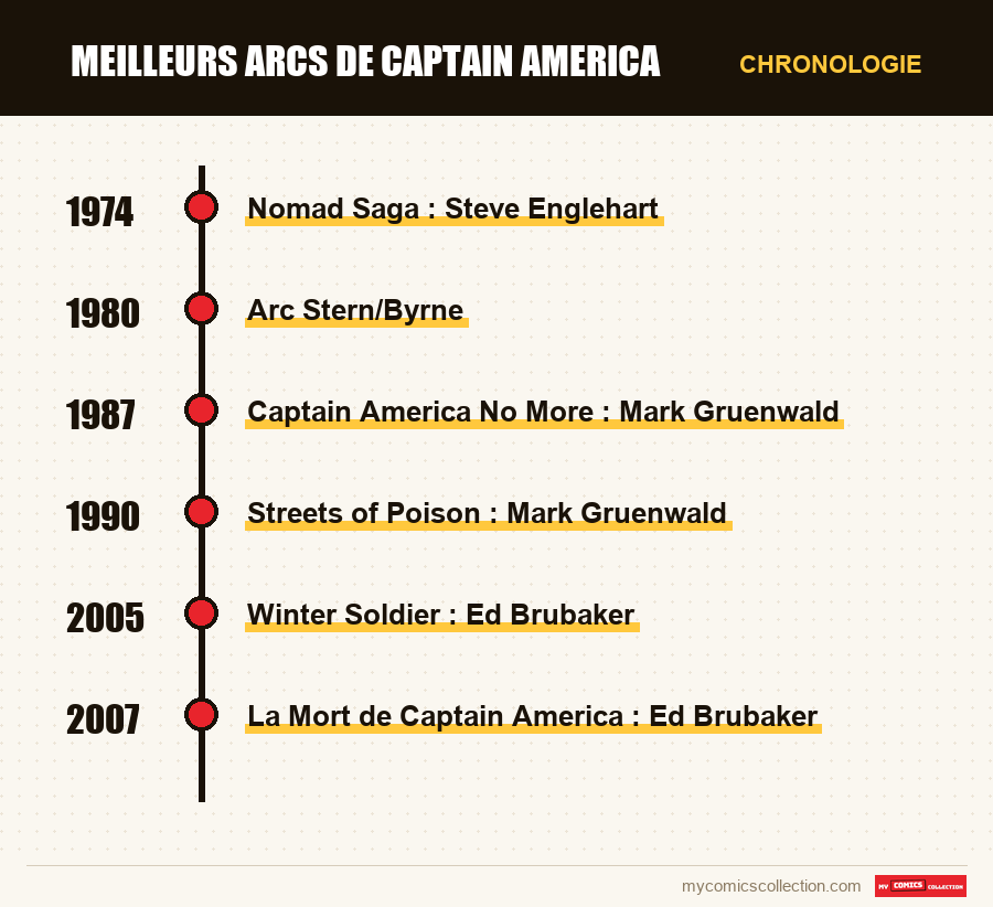 Chronologie des numéros et séries de Meilleurs arcs de Captain America