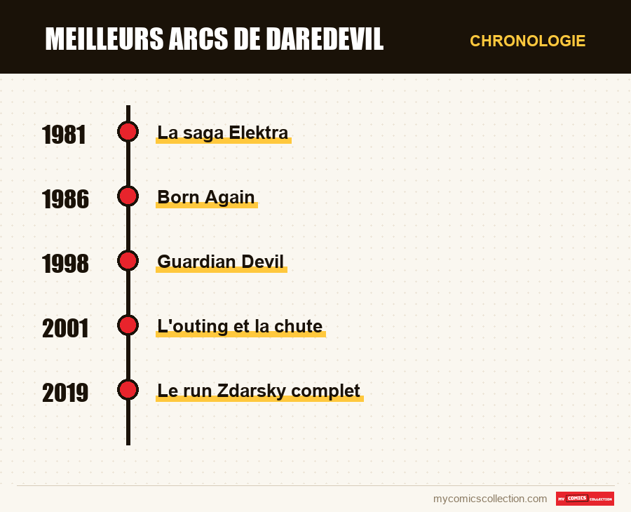 Chronologie des numéros et séries de Meilleurs arcs de Daredevil