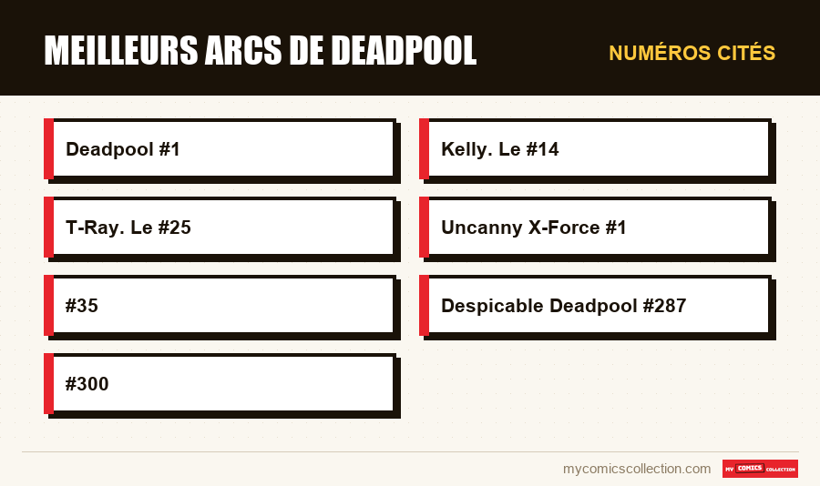 Numéros cités : Meilleurs arcs de Deadpool