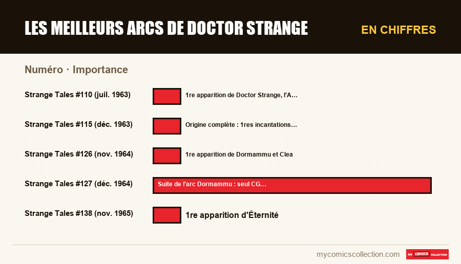 En chiffres : Les meilleurs arcs de Doctor Strange, Importance