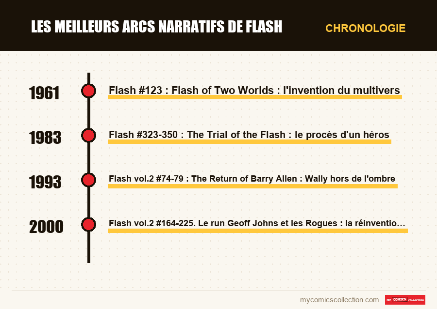 Chronologie des numéros et séries de Les meilleurs arcs narratifs de Flash