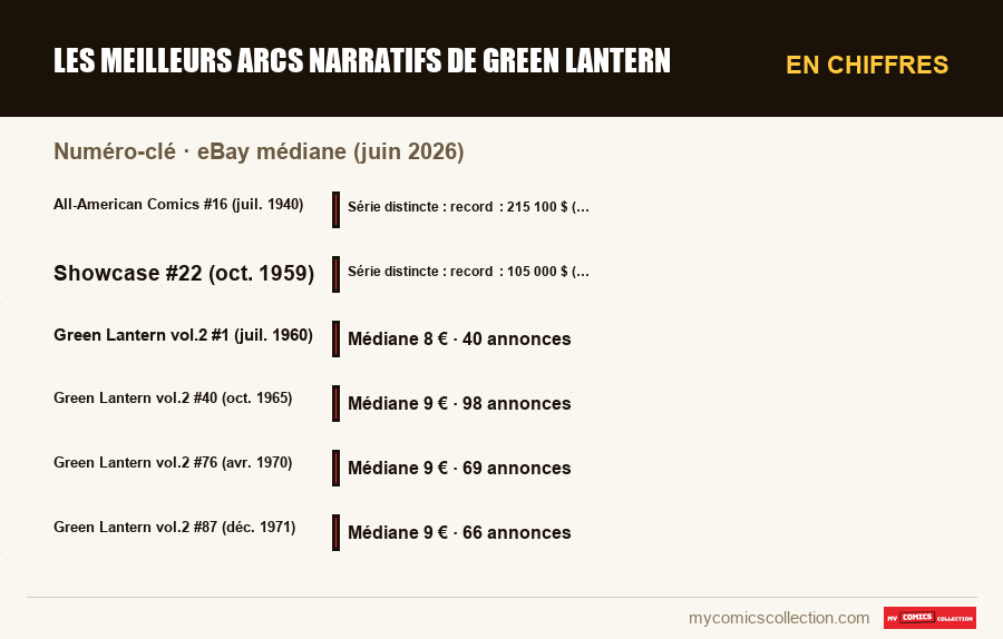 En chiffres : Les meilleurs arcs narratifs de Green Lantern, eBay médiane (juin 2026)