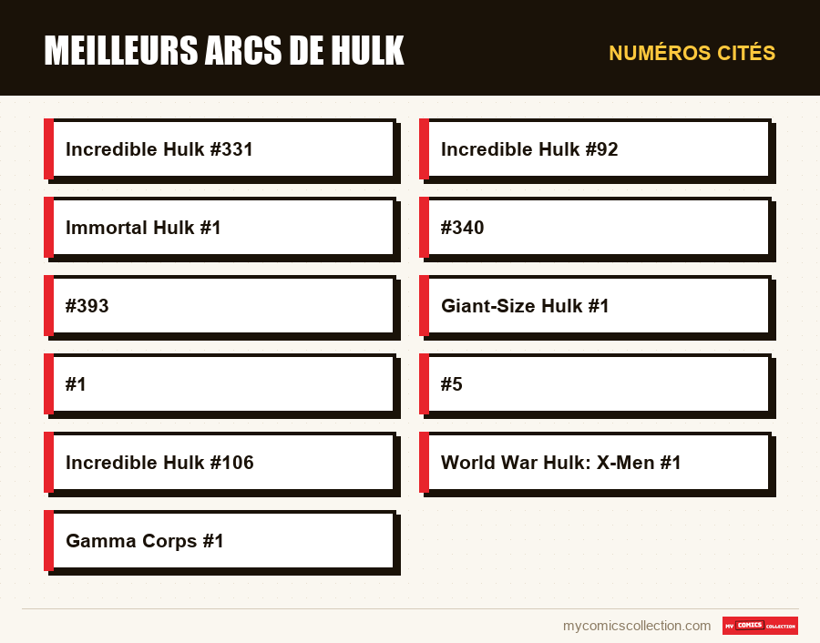 Numéros cités : Meilleurs arcs de Hulk